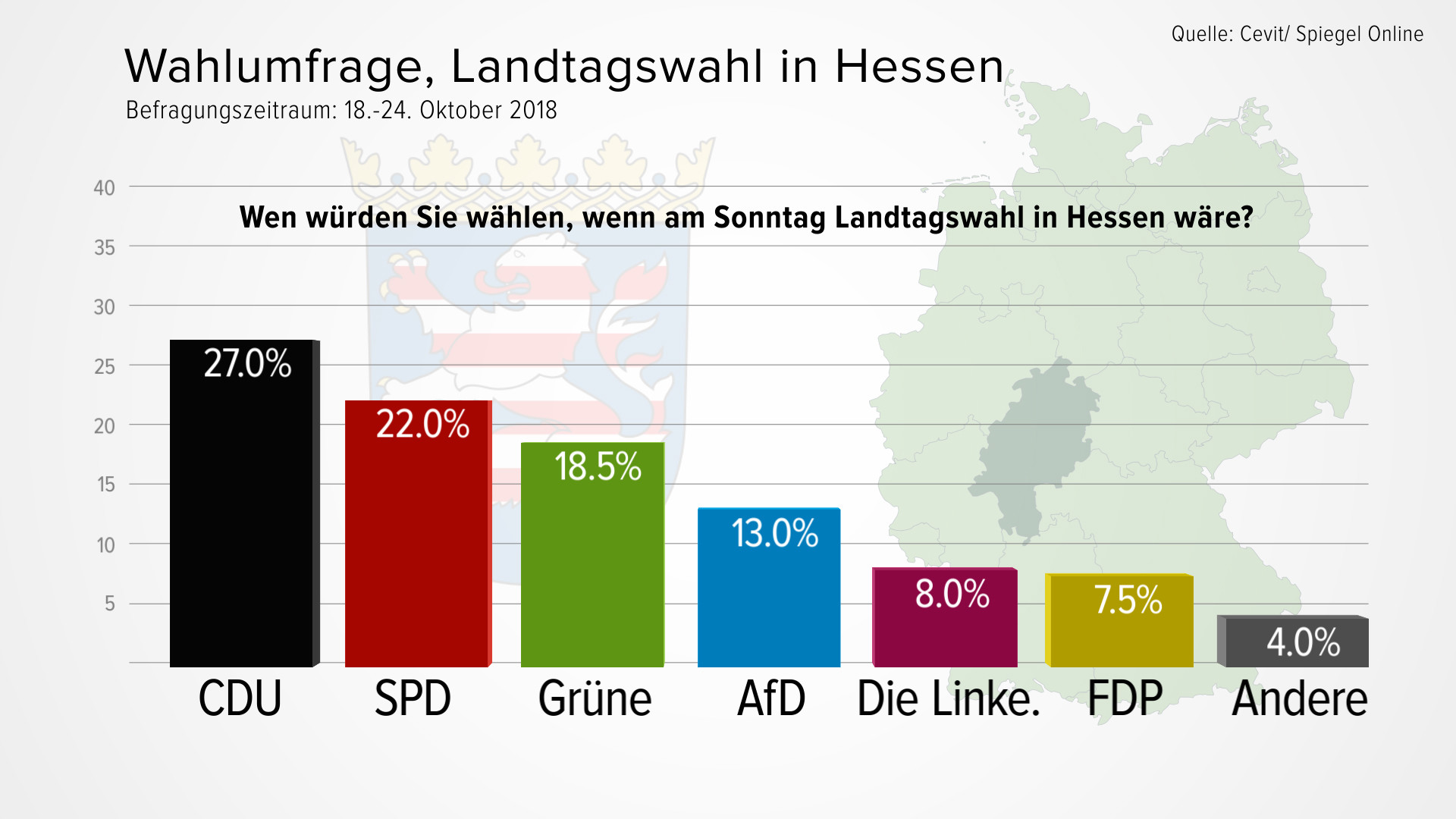 Umfrage: Nach Bayern müssen Union und SPD auch in Hessen mit starken Verlusten rechnen 
