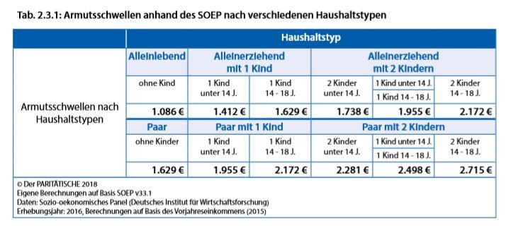 Armutsbericht mit Rekordhoch: 13,7 Millionen Deutsche unterhalb der Armutsschwelle