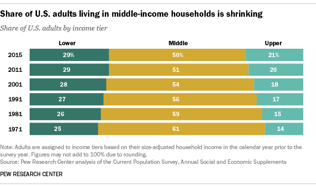 Middle Class Now The Minority In US - Report — RT America