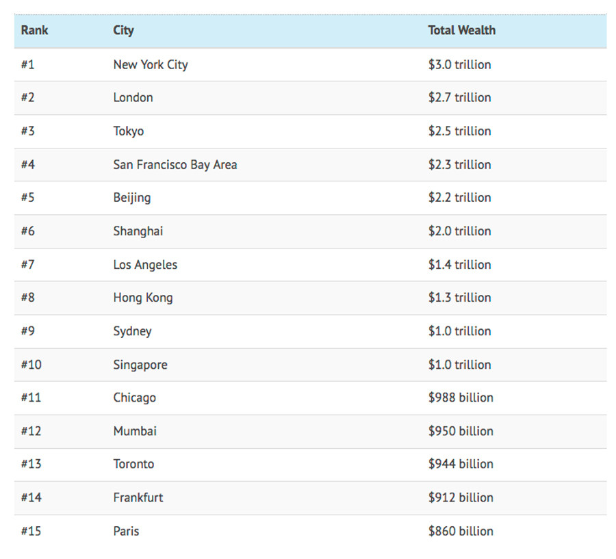World's 15 richest cities revealed and the list contains a few