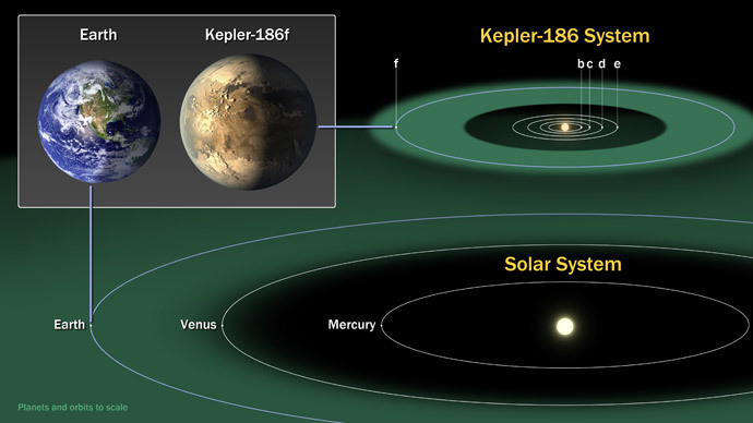 NASA Discovers Earth-like Planet In Habitable Zone