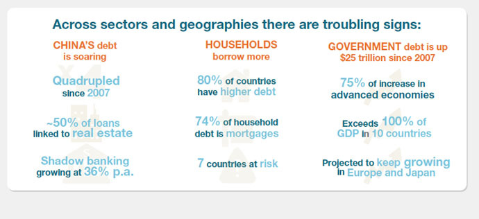 World Debt Soars To 199 Trillion Dollars In 2014