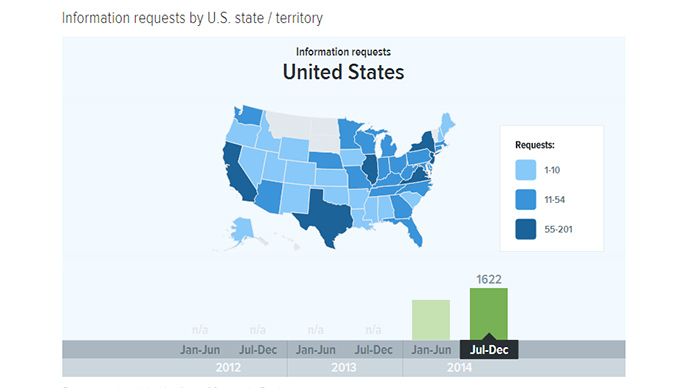 Twitter transparency report shows surge in user info & data removal requests