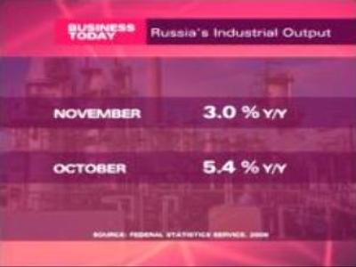 Decrease in industrial output perplex analysts