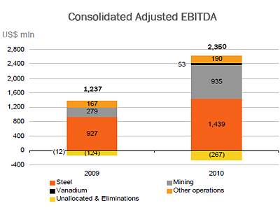 Evraz posts FY 2010 net profit of $532 million