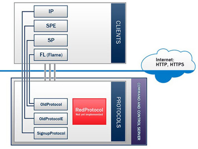 Global cyber war: New Flame-linked malware detected