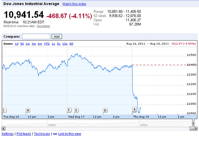 Dow Jones sinks to terrible numbers