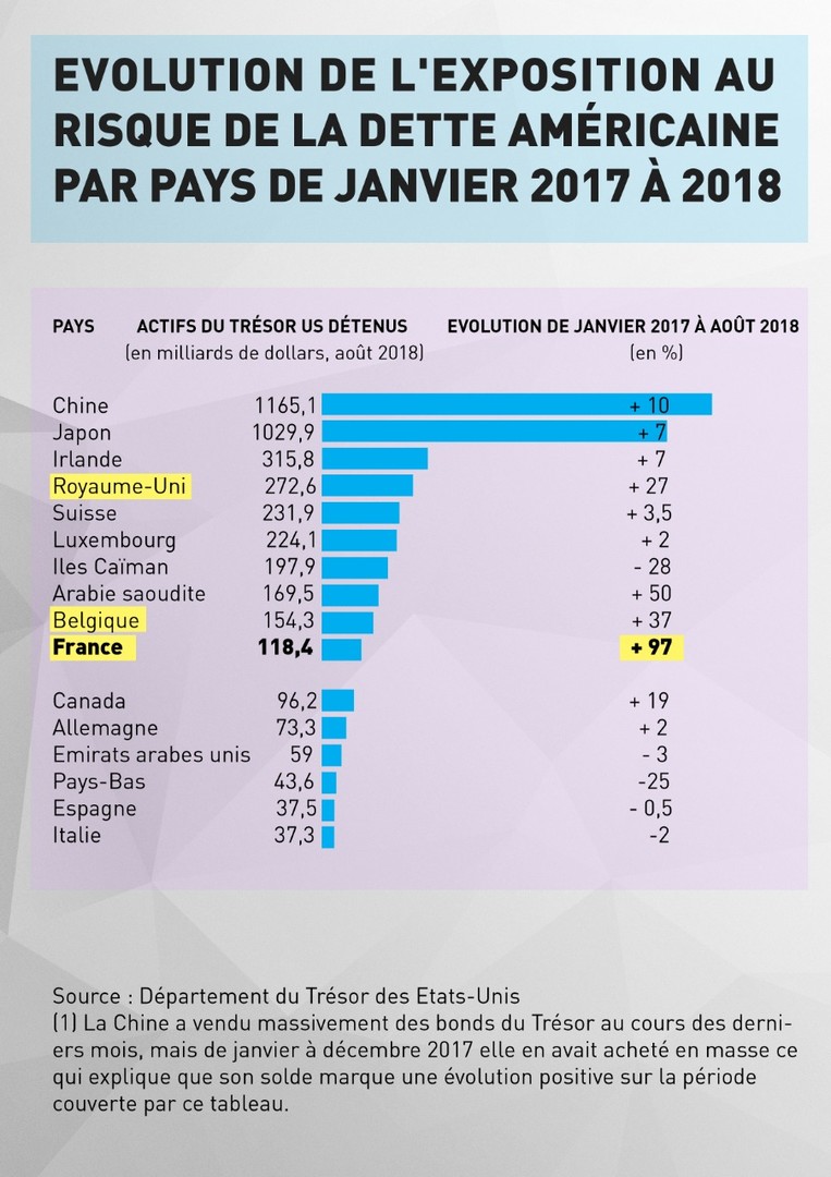 Pourquoi la France a-t-elle doublé son exposition à la dette américaine en deux ans ? 